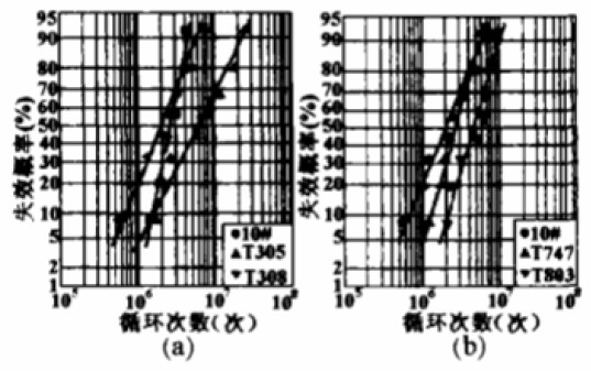 Figure 2 fatigue life span of distribution of Weibull