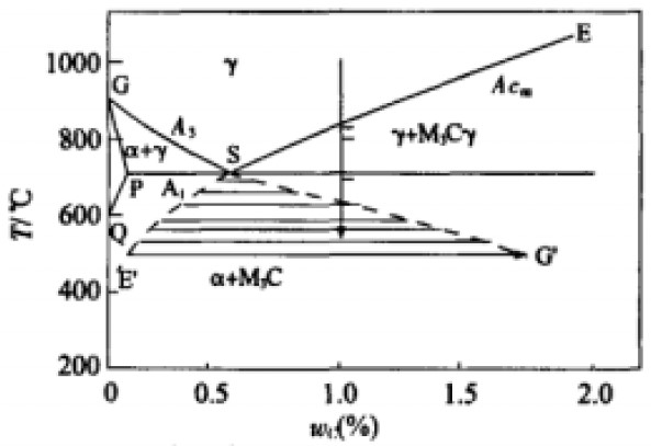 Fig.2 Quasi-equilibrium diagram of Fe-C
